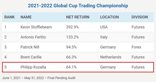 Table of Placements  of the Global Cup Trading Championship 2021-2022